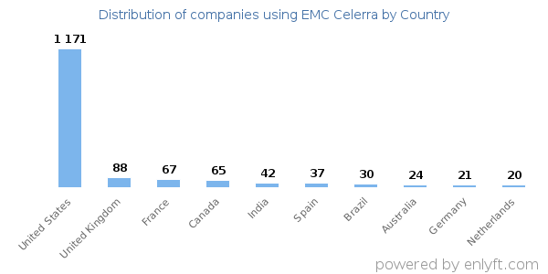 EMC Celerra customers by country