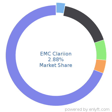 EMC Clariion market share in Data Storage Hardware is about 2.88%