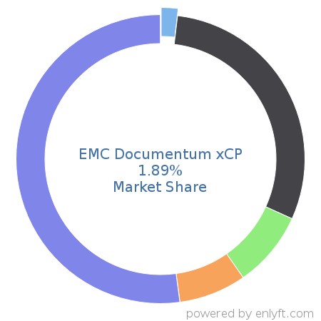 EMC Documentum xCP market share in Enterprise Content Management is about 1.89%