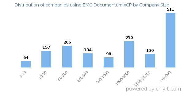 Companies using EMC Documentum xCP, by size (number of employees)