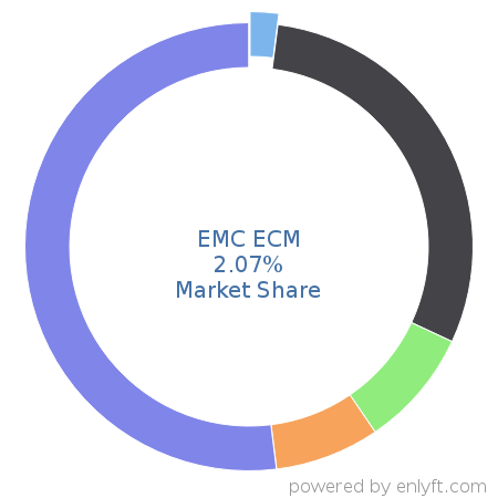 EMC ECM market share in Enterprise Content Management is about 2.07%