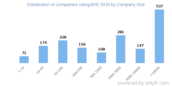 Companies using EMC ECM, by size (number of employees)