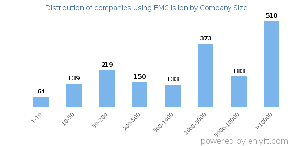 Companies using EMC Isilon, by size (number of employees)