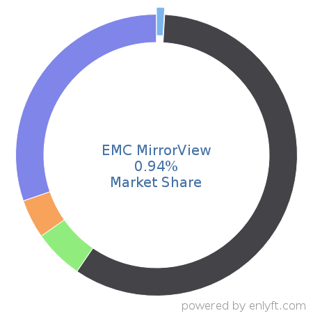 EMC MirrorView market share in Data Replication & Disaster Recovery is about 0.94%