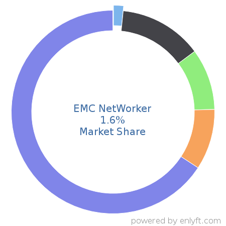 EMC NetWorker market share in Backup Software is about 1.6%