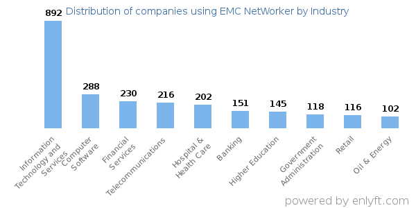 Companies using EMC NetWorker - Distribution by industry
