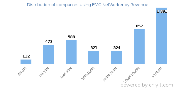 EMC NetWorker clients - distribution by company revenue