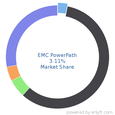EMC PowerPath market share in Data Replication & Disaster Recovery is about 3.11%