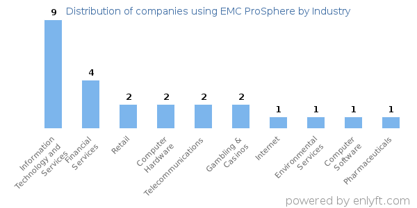 Companies using EMC ProSphere - Distribution by industry