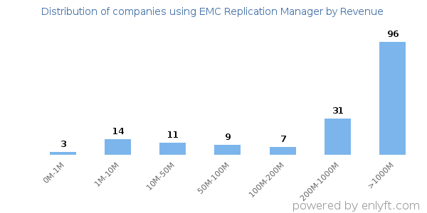 EMC Replication Manager clients - distribution by company revenue