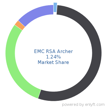 EMC RSA Archer market share in Enterprise GRC is about 1.24%