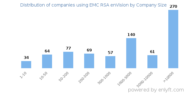 Companies using EMC RSA enVision, by size (number of employees)