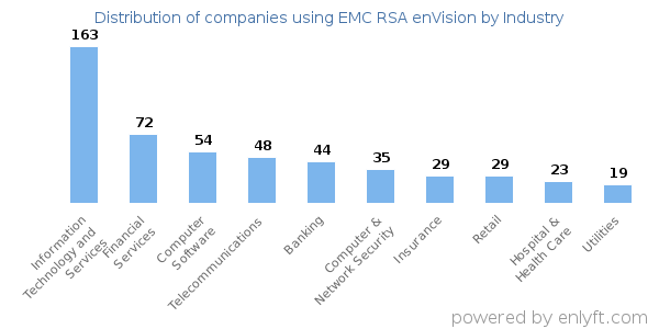 Companies using EMC RSA enVision - Distribution by industry