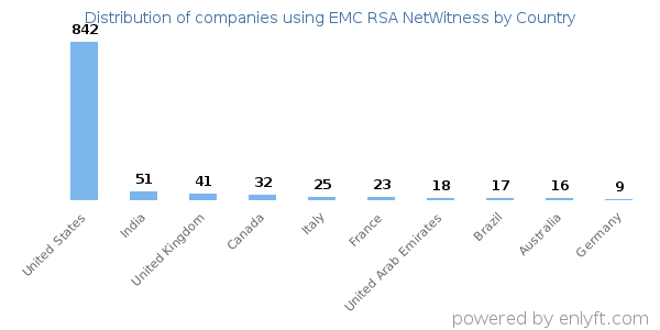 EMC RSA NetWitness customers by country