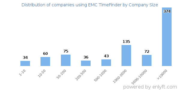 Companies using EMC TimeFinder, by size (number of employees)