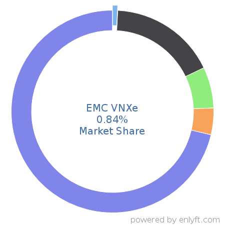 EMC VNXe market share in Data Storage Hardware is about 0.84%