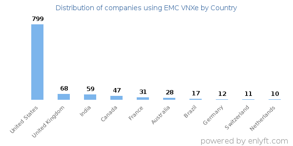 EMC VNXe customers by country