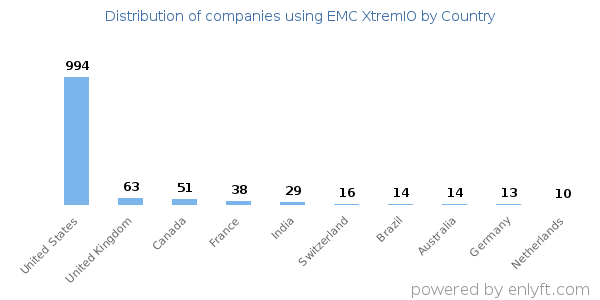EMC XtremIO customers by country