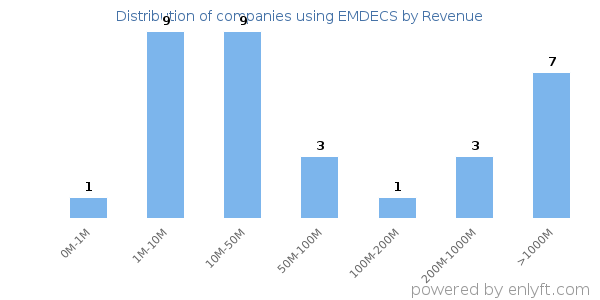EMDECS clients - distribution by company revenue