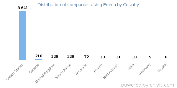Emma customers by country