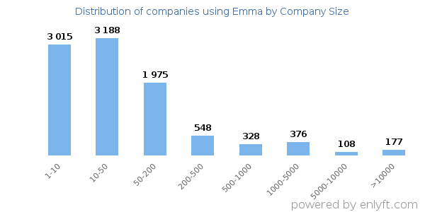 Companies using Emma, by size (number of employees)