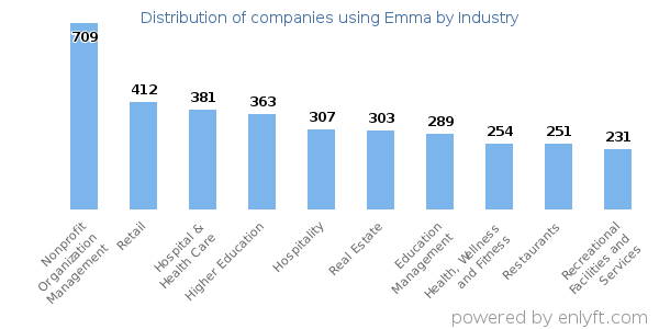 Companies using Emma - Distribution by industry