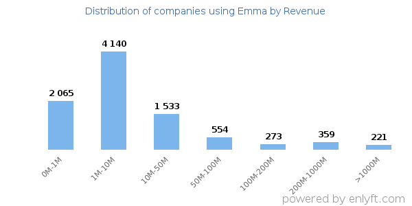 Emma clients - distribution by company revenue