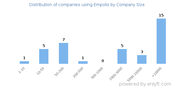 Companies using Empolis, by size (number of employees)