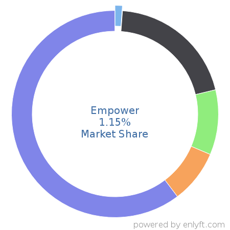 Empower market share in Loan Management is about 1.15%