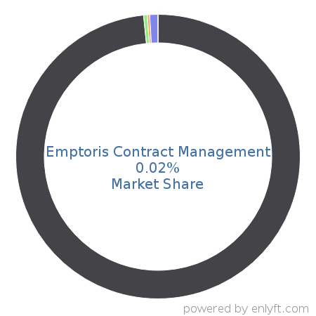 Emptoris Contract Management market share in Contract Management is about 0.02%