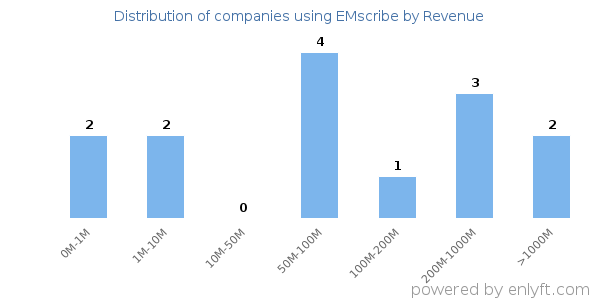 EMscribe clients - distribution by company revenue