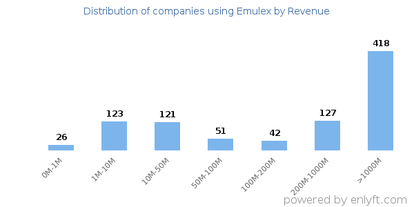 Emulex clients - distribution by company revenue