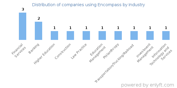 Companies using Encompass - Distribution by industry