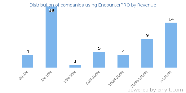 EncounterPRO clients - distribution by company revenue