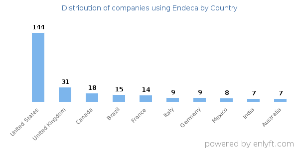 Endeca customers by country