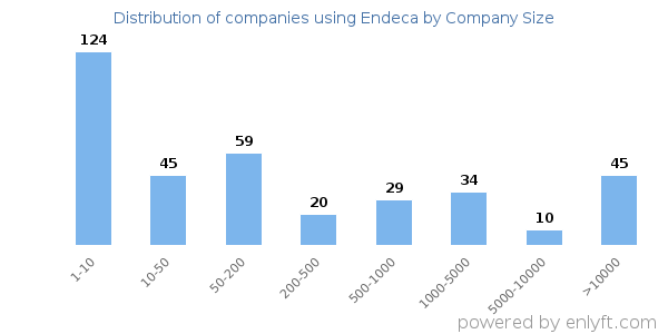 Companies using Endeca, by size (number of employees)