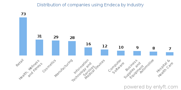Companies using Endeca - Distribution by industry