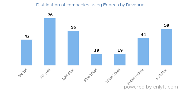 Endeca clients - distribution by company revenue