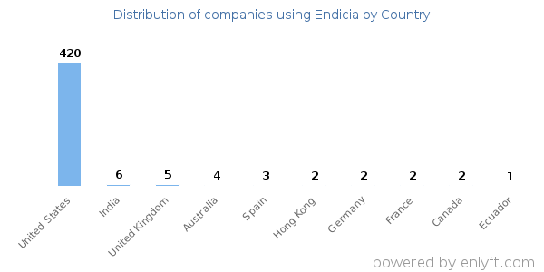 Endicia customers by country