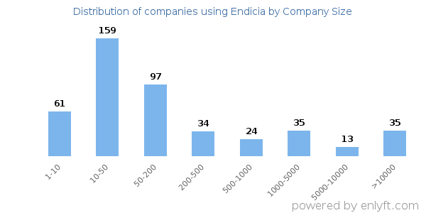Companies using Endicia, by size (number of employees)