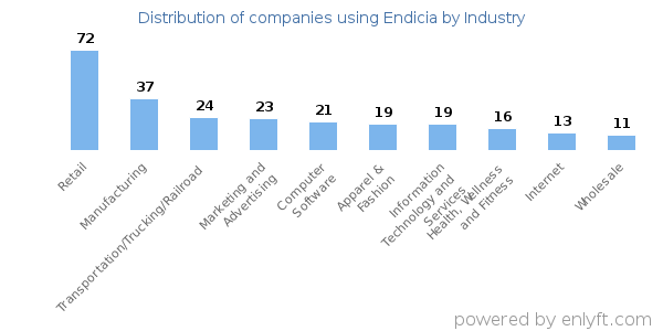 Companies using Endicia - Distribution by industry