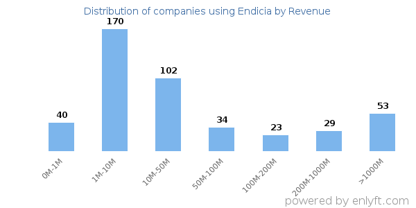 Endicia clients - distribution by company revenue
