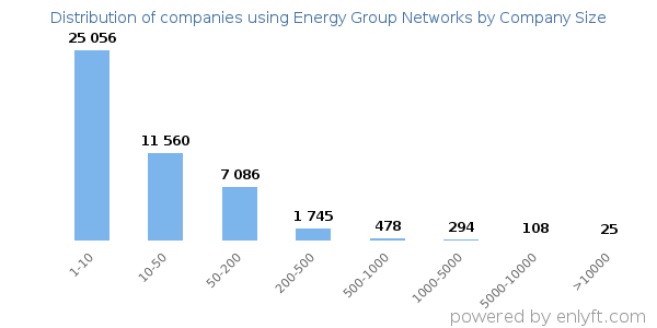Companies using Energy Group Networks, by size (number of employees)