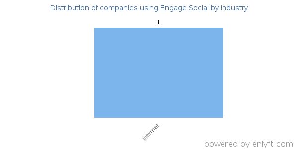 Companies using Engage.Social - Distribution by industry