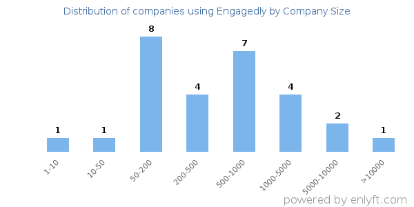 Companies using Engagedly, by size (number of employees)