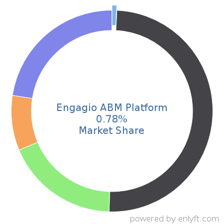 Engagio ABM Platform market share in Account Based Marketing is about 0.78%