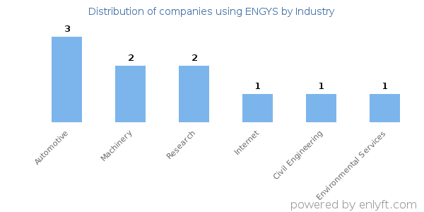 Companies using ENGYS - Distribution by industry