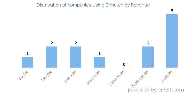 Enhatch clients - distribution by company revenue