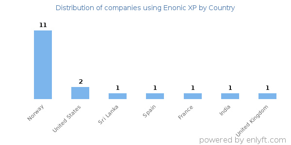 Enonic XP customers by country