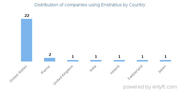 Enstratius customers by country